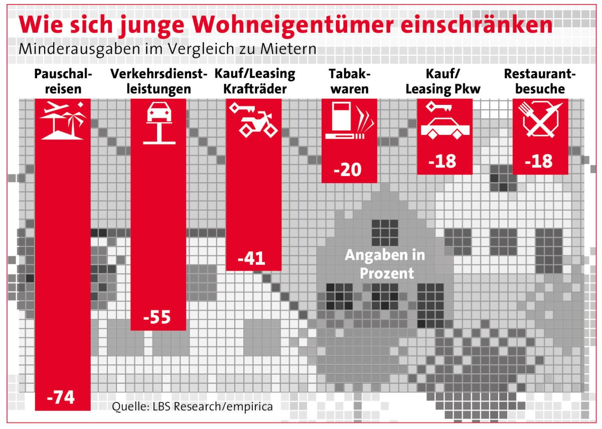 Wie sich junge Wohneigentümer einschränken