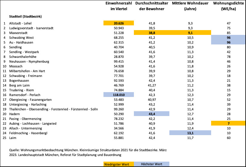 Die Münchner Stadtteile 2021 in Zahlen, Tabelle 1. Einwohnerzahl, Durchschnittsalter, Mittlere Wohndauer und Wohndichte
