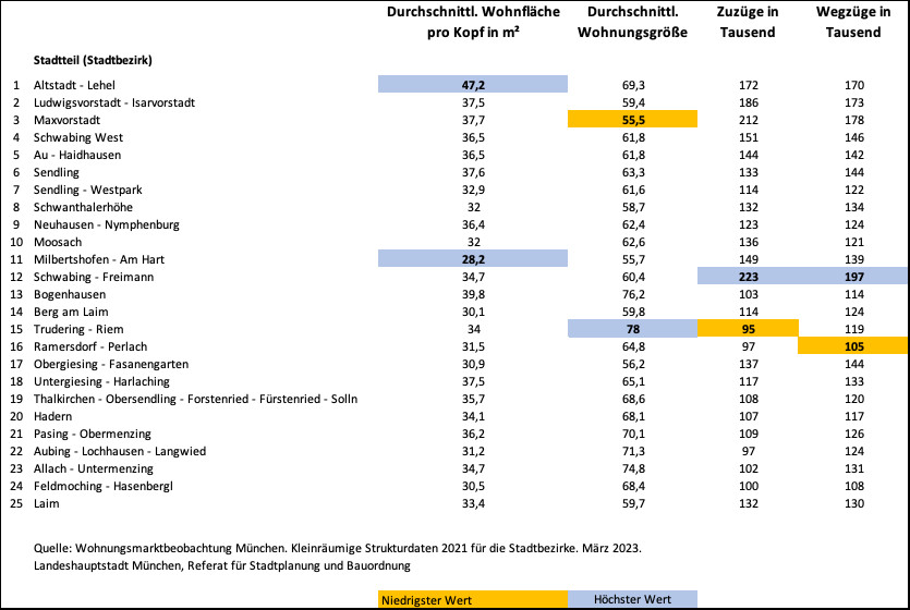 Die Münchner Stadtteile 2021 in Zahlen, Tabelle 2. Durchschnittliche Wohnfläche, Wohnungsgröße, Zuzüge und Wegzüge
